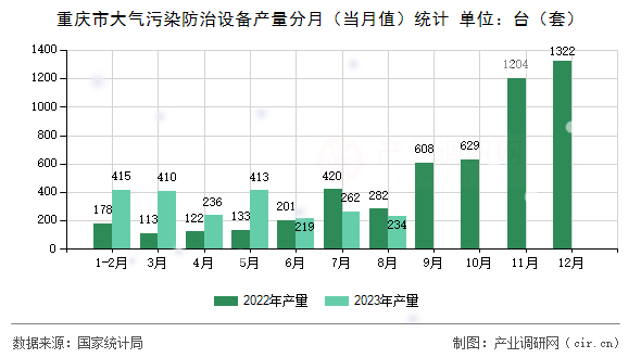 重慶市大氣污染防治設(shè)備產(chǎn)量分月（當(dāng)月值）統(tǒng)計