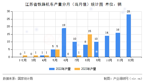 江蘇省鐵路機車產(chǎn)量分月（當(dāng)月值）統(tǒng)計圖