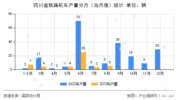 四川省鐵路機車產(chǎn)量分月（當月值）統(tǒng)計