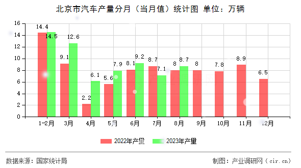 北京市汽車產(chǎn)量分月（當月值）統(tǒng)計圖