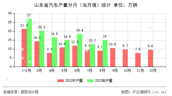 山東省汽車產(chǎn)量分月（當月值）統(tǒng)計