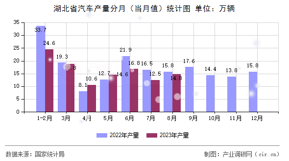 湖北省汽車產量分月（當月值）統(tǒng)計圖