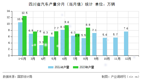 四川省汽車(chē)產(chǎn)量分月（當(dāng)月值）統(tǒng)計(jì)