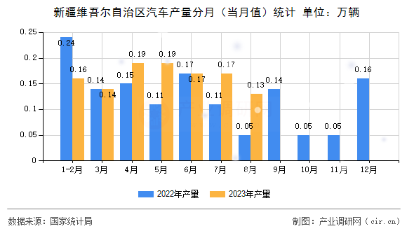 新疆維吾爾自治區(qū)汽車(chē)產(chǎn)量分月（當(dāng)月值）統(tǒng)計(jì)