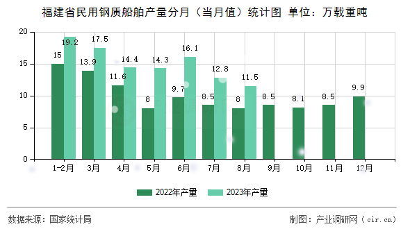 福建省民用鋼質(zhì)船舶產(chǎn)量分月(當(dāng)月值)統(tǒng)計(jì)圖 福建省民用鋼質(zhì)船舶產(chǎn)量分月(當(dāng)月值)統(tǒng)計(jì)圖