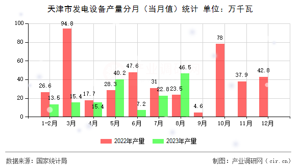 天津市發(fā)電設(shè)備產(chǎn)量分月（當(dāng)月值）統(tǒng)計