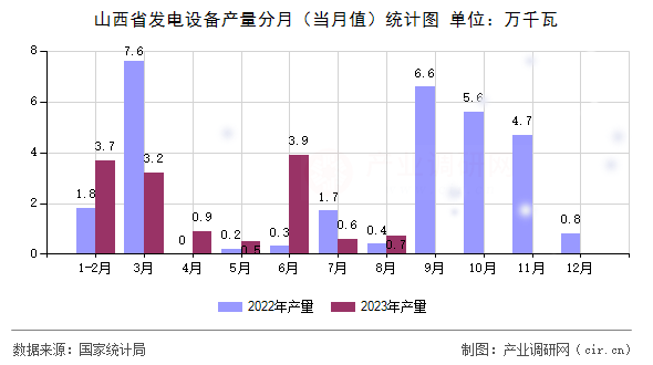 山西省發(fā)電設(shè)備產(chǎn)量分月（當(dāng)月值）統(tǒng)計圖