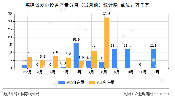 福建省發(fā)電設備產量分月（當月值）統(tǒng)計圖