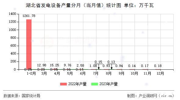 湖北省發(fā)電設備產(chǎn)量分月（當月值）統(tǒng)計圖