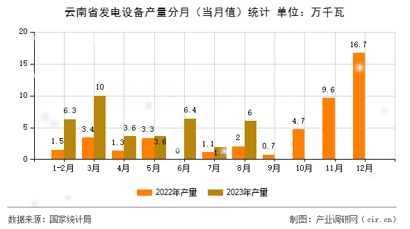 云南省發(fā)電設(shè)備產(chǎn)量分月（當(dāng)月值）統(tǒng)計