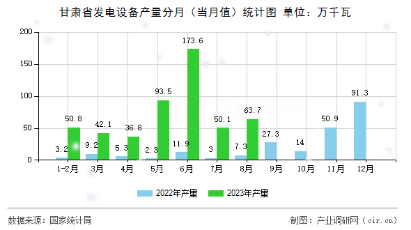 甘肅省發(fā)電設(shè)備產(chǎn)量分月（當(dāng)月值）統(tǒng)計(jì)圖