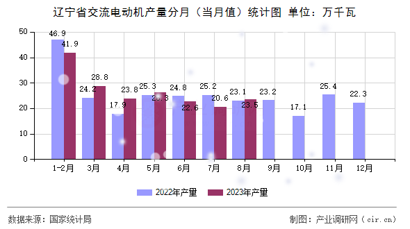 遼寧省交流電動機(jī)產(chǎn)量分月（當(dāng)月值）統(tǒng)計圖