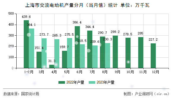 上海市交流電動機(jī)產(chǎn)量分月（當(dāng)月值）統(tǒng)計