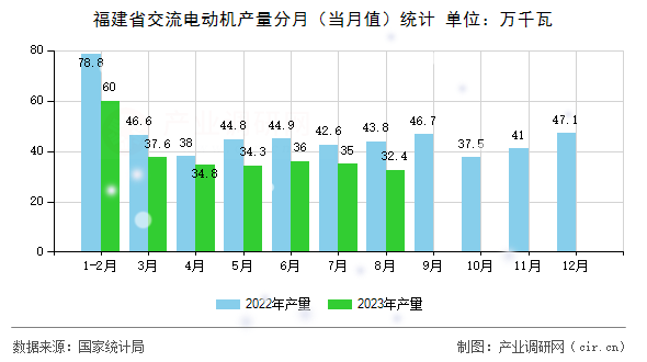 福建省交流電動機(jī)產(chǎn)量分月（當(dāng)月值）統(tǒng)計