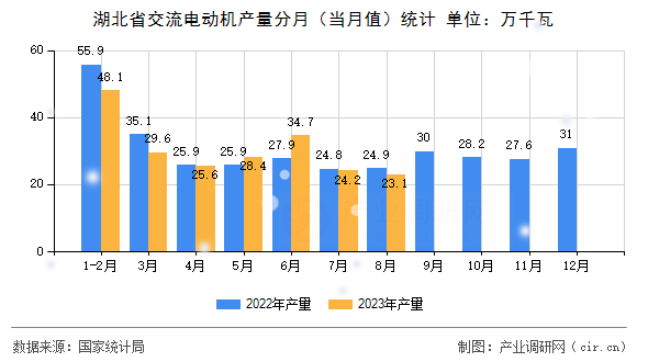 湖北省交流電動機產(chǎn)量分月（當月值）統(tǒng)計