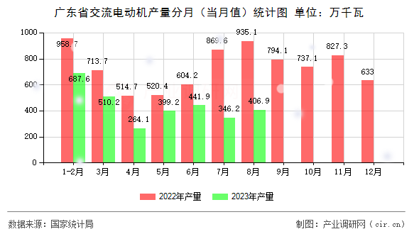 廣東省交流電動機(jī)產(chǎn)量分月（當(dāng)月值）統(tǒng)計(jì)圖