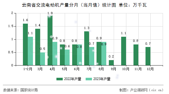云南省交流電動機產(chǎn)量分月（當月值）統(tǒng)計圖
