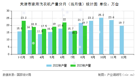 天津市家用洗衣機(jī)產(chǎn)量分月（當(dāng)月值）統(tǒng)計圖