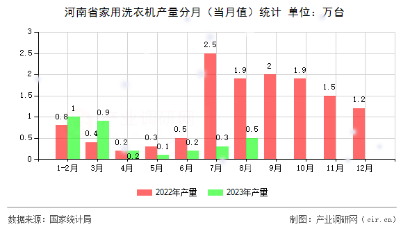 河南省家用洗衣機(jī)產(chǎn)量分月（當(dāng)月值）統(tǒng)計