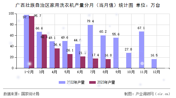 廣西壯族自治區(qū)家用洗衣機(jī)產(chǎn)量分月（當(dāng)月值）統(tǒng)計圖