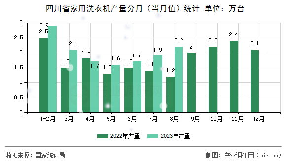 四川省家用洗衣機(jī)產(chǎn)量分月（當(dāng)月值）統(tǒng)計(jì)
