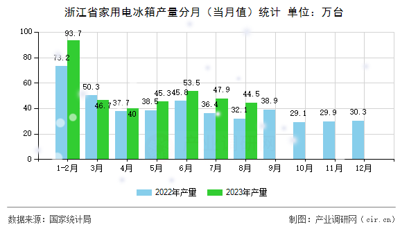 浙江省家用電冰箱產量分月（當月值）統(tǒng)計