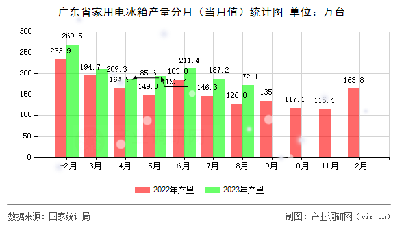 廣東省家用電冰箱產(chǎn)量分月（當(dāng)月值）統(tǒng)計圖