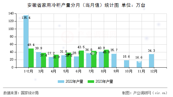 安徽省家用冷柜產(chǎn)量分月（當(dāng)月值）統(tǒng)計圖