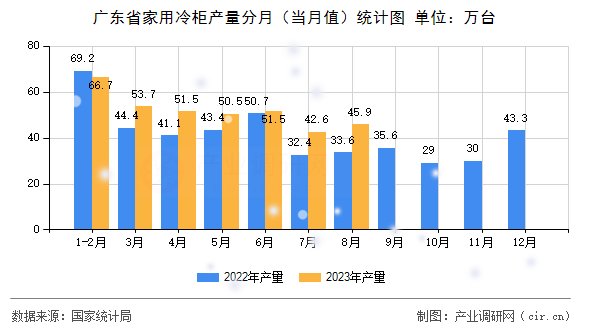 廣東省家用冷柜產量分月（當月值）統(tǒng)計圖