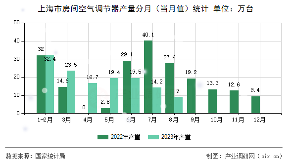 上海市房間空氣調(diào)節(jié)器產(chǎn)量分月（當月值）統(tǒng)計