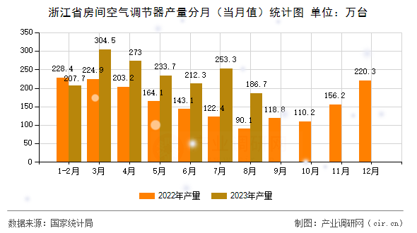 浙江省房間空氣調節(jié)器產量分月（當月值）統(tǒng)計圖