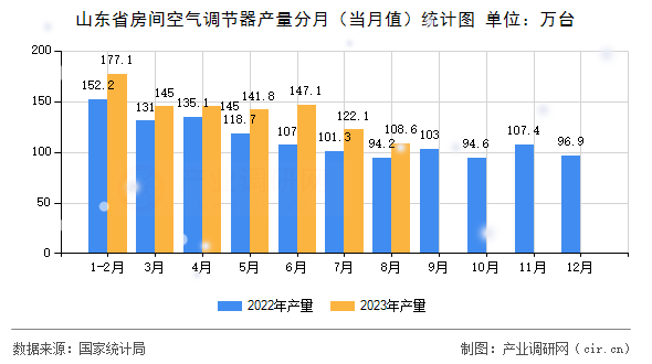 山東省房間空氣調(diào)節(jié)器產(chǎn)量分月（當(dāng)月值）統(tǒng)計圖