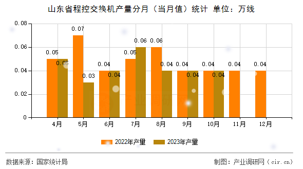 山東省程控交換機產(chǎn)量分月（當月值）統(tǒng)計
