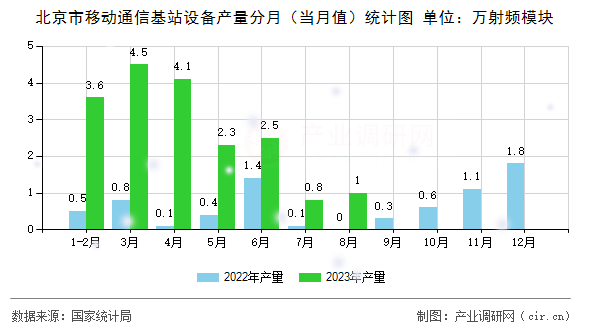 北京市移動通信基站設備產量分月（當月值）統(tǒng)計圖