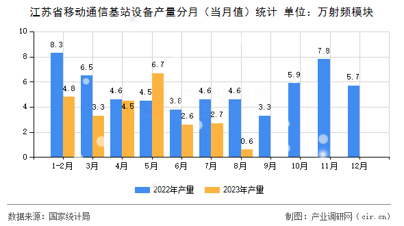 江蘇省移動通信基站設(shè)備產(chǎn)量分月（當(dāng)月值）統(tǒng)計(jì)