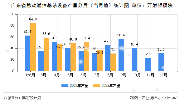 廣東省移動通信基站設備產(chǎn)量分月（當月值）統(tǒng)計圖