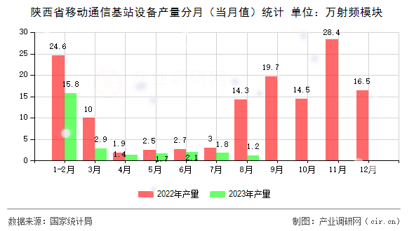 陜西省移動通信基站設(shè)備產(chǎn)量分月（當(dāng)月值）統(tǒng)計(jì)