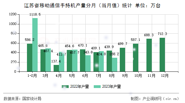 江蘇省移動通信手持機產(chǎn)量分月（當月值）統(tǒng)計
