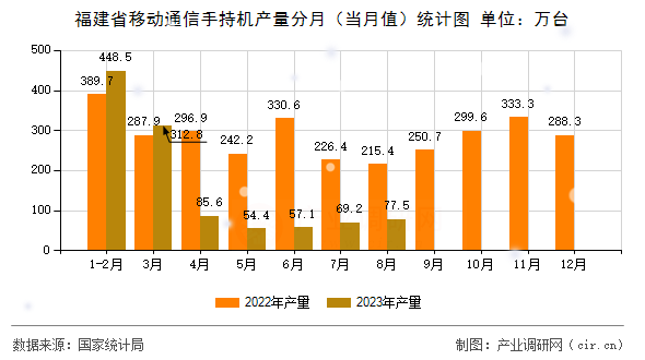 福建省移動(dòng)通信手持機(jī)產(chǎn)量分月（當(dāng)月值）統(tǒng)計(jì)圖