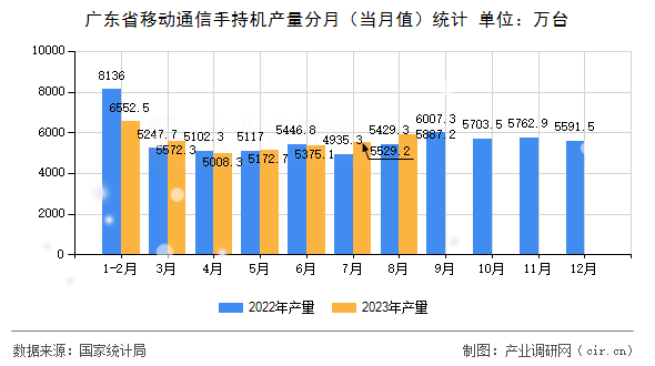 廣東省移動(dòng)通信手持機(jī)產(chǎn)量分月（當(dāng)月值）統(tǒng)計(jì)