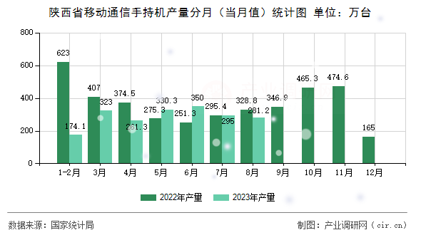 陜西省移動通信手持機產(chǎn)量分月（當月值）統(tǒng)計圖