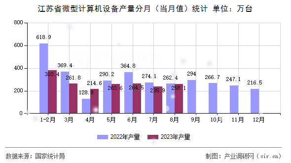 江蘇省微型計算機設備產量分月(當月值)統(tǒng)計 江蘇省微型計算機設備產量分月(當月值)統(tǒng)計