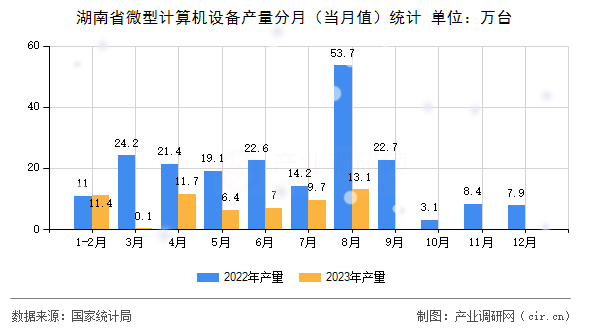 湖南省微型計(jì)算機(jī)設(shè)備產(chǎn)量分月（當(dāng)月值）統(tǒng)計(jì)