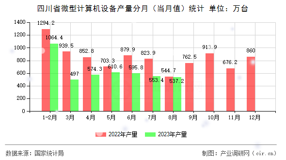 四川省微型計算機設(shè)備產(chǎn)量分月（當(dāng)月值）統(tǒng)計