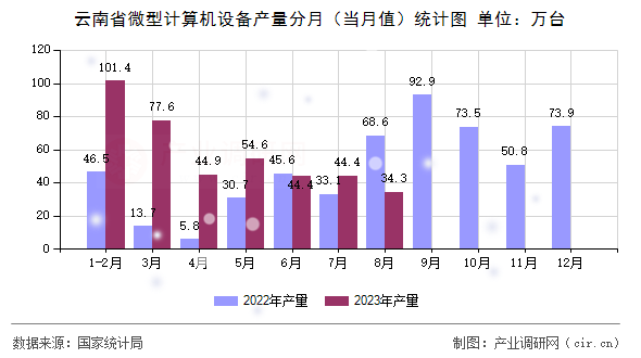 云南省微型計算機設備產量分月（當月值）統計圖