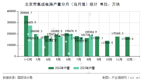 北京市集成電路產(chǎn)量分月（當月值）統(tǒng)計