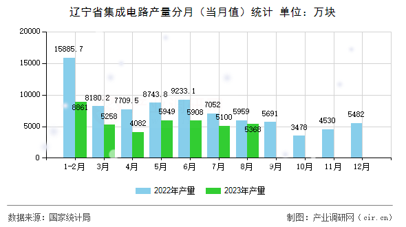 遼寧省集成電路產(chǎn)量分月（當(dāng)月值）統(tǒng)計
