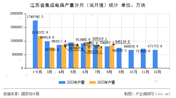 江蘇省集成電路產(chǎn)量分月（當(dāng)月值）統(tǒng)計