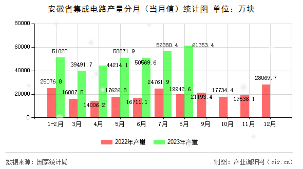 安徽省集成電路產量分月（當月值）統(tǒng)計圖