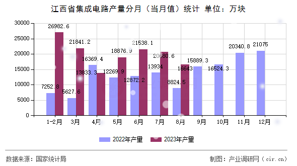 江西省集成電路產(chǎn)量分月（當月值）統(tǒng)計